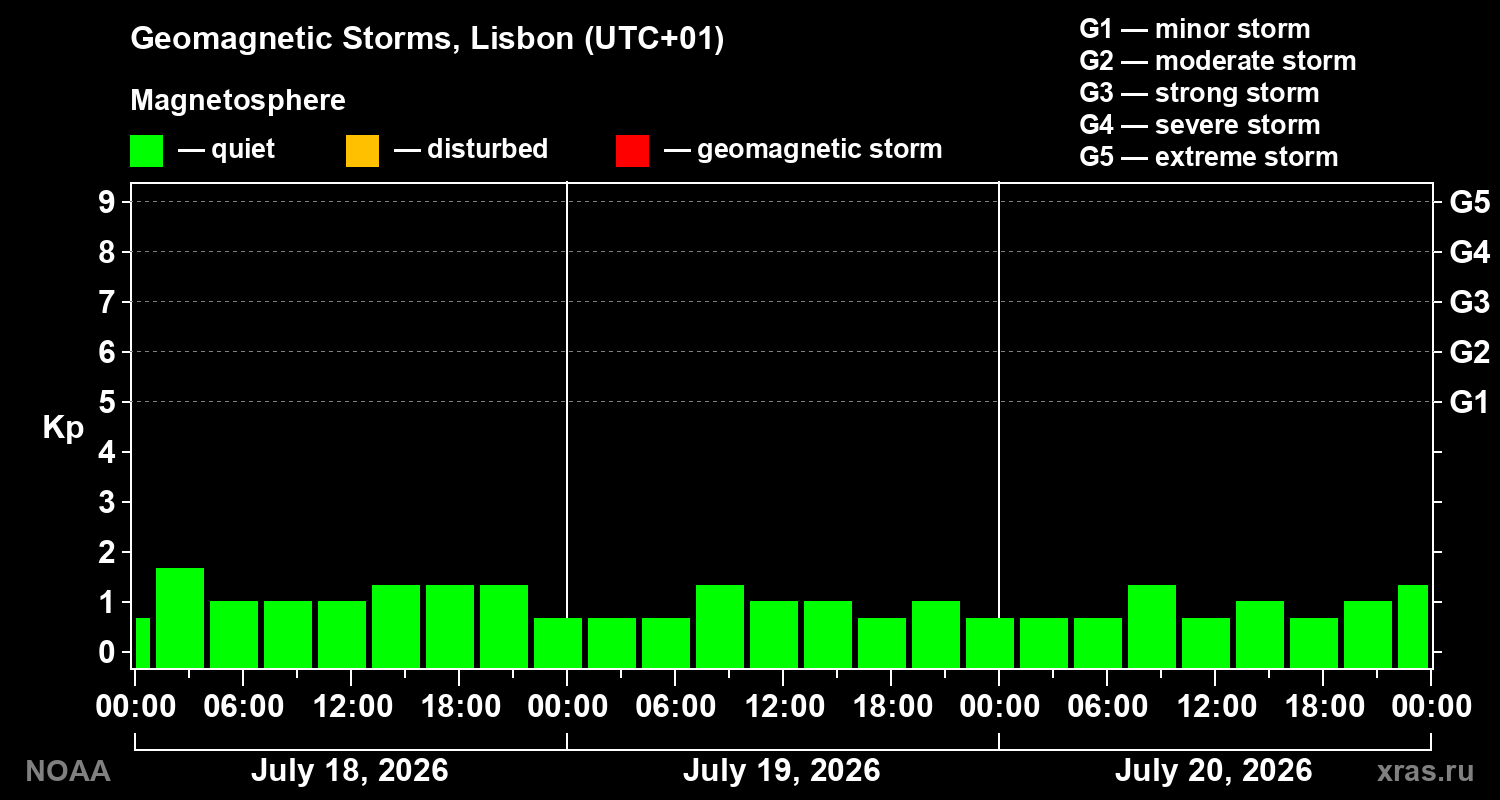 Geomagnetic index Kp for 3 days