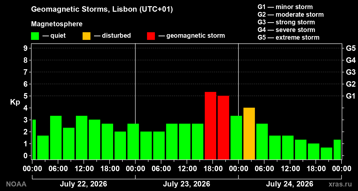 Geomagnetic index Kp for 3 days