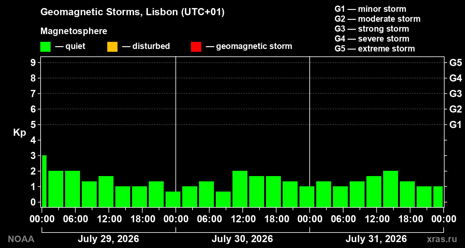 Geomagnetic index Kp for 3 days