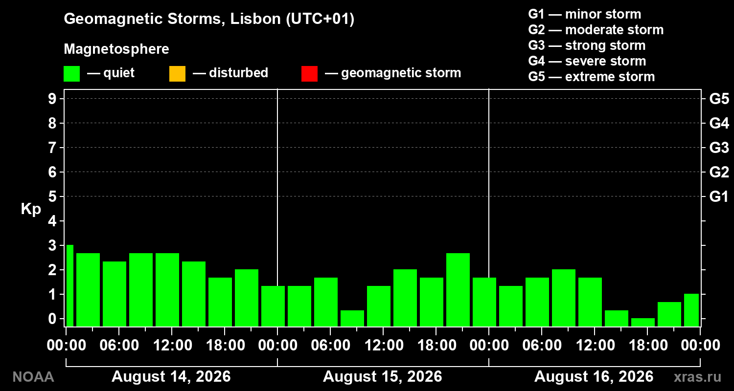Geomagnetic index Kp for 3 days