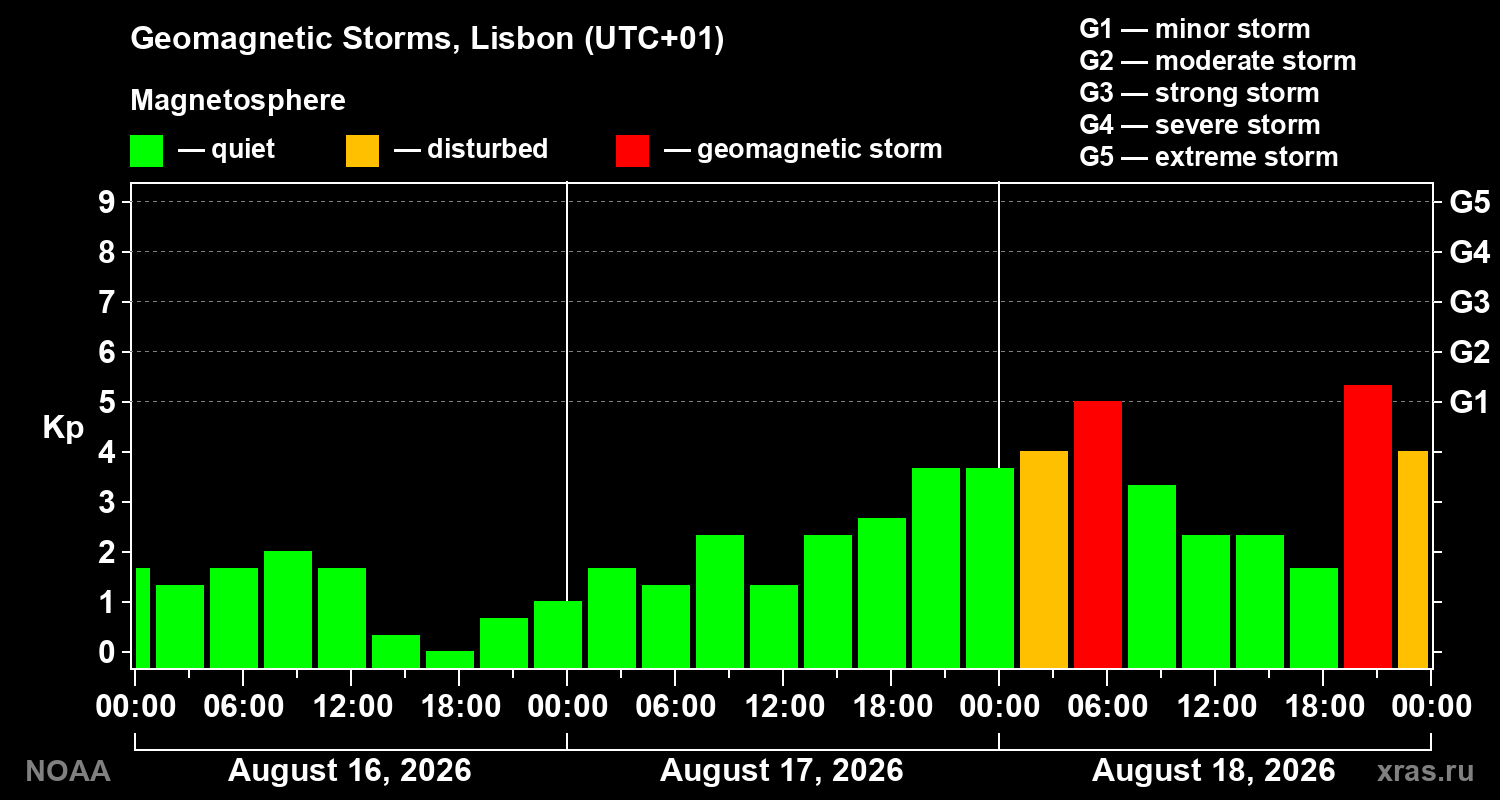 Geomagnetic index Kp for 3 days