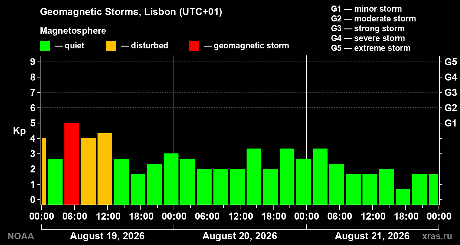Geomagnetic index Kp for 3 days