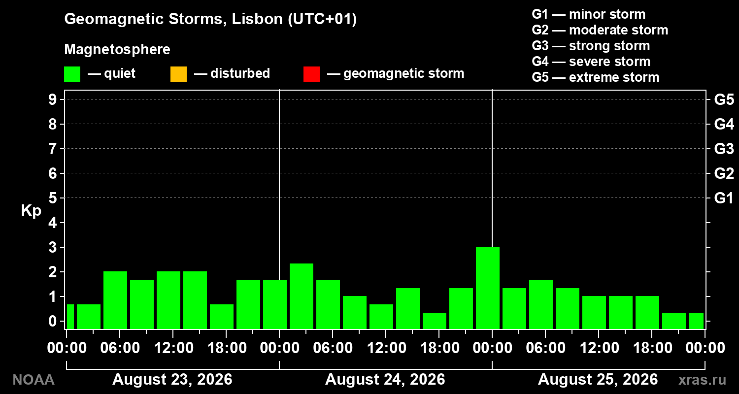 Geomagnetic index Kp for 3 days