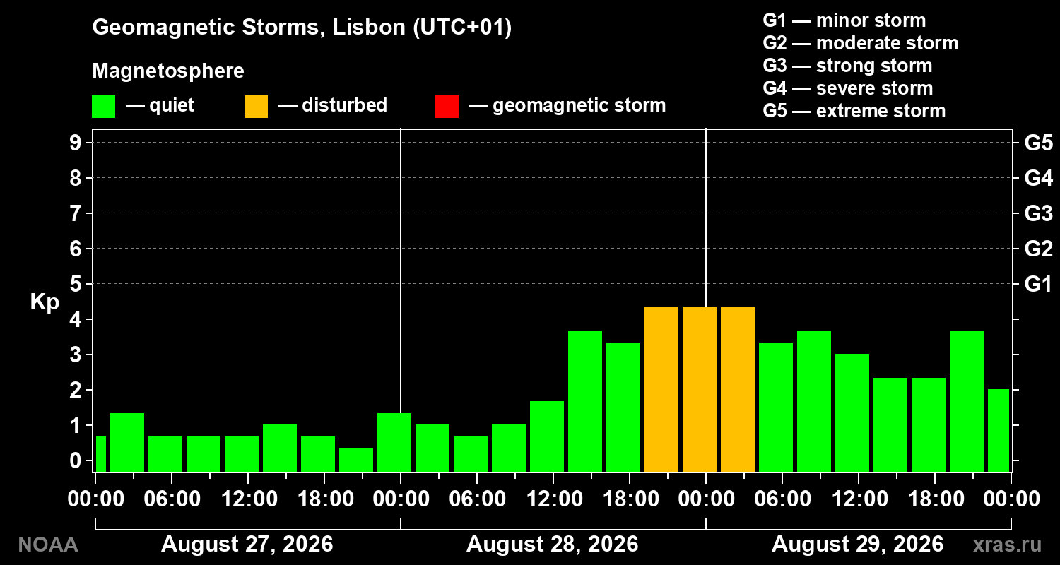 Geomagnetic index Kp for 3 days