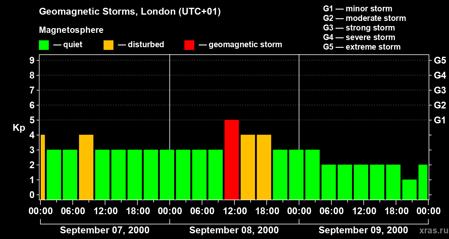 Changes in the geomagnetic index Kp
