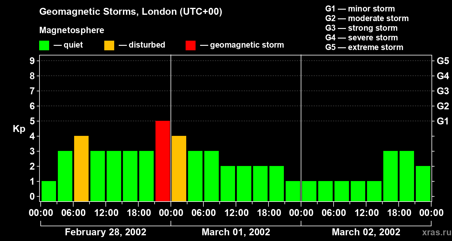 Changes in the geomagnetic index Kp