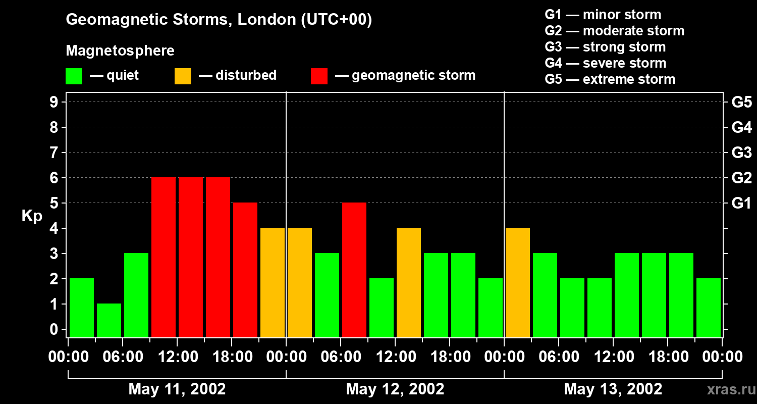 Changes in the geomagnetic index Kp