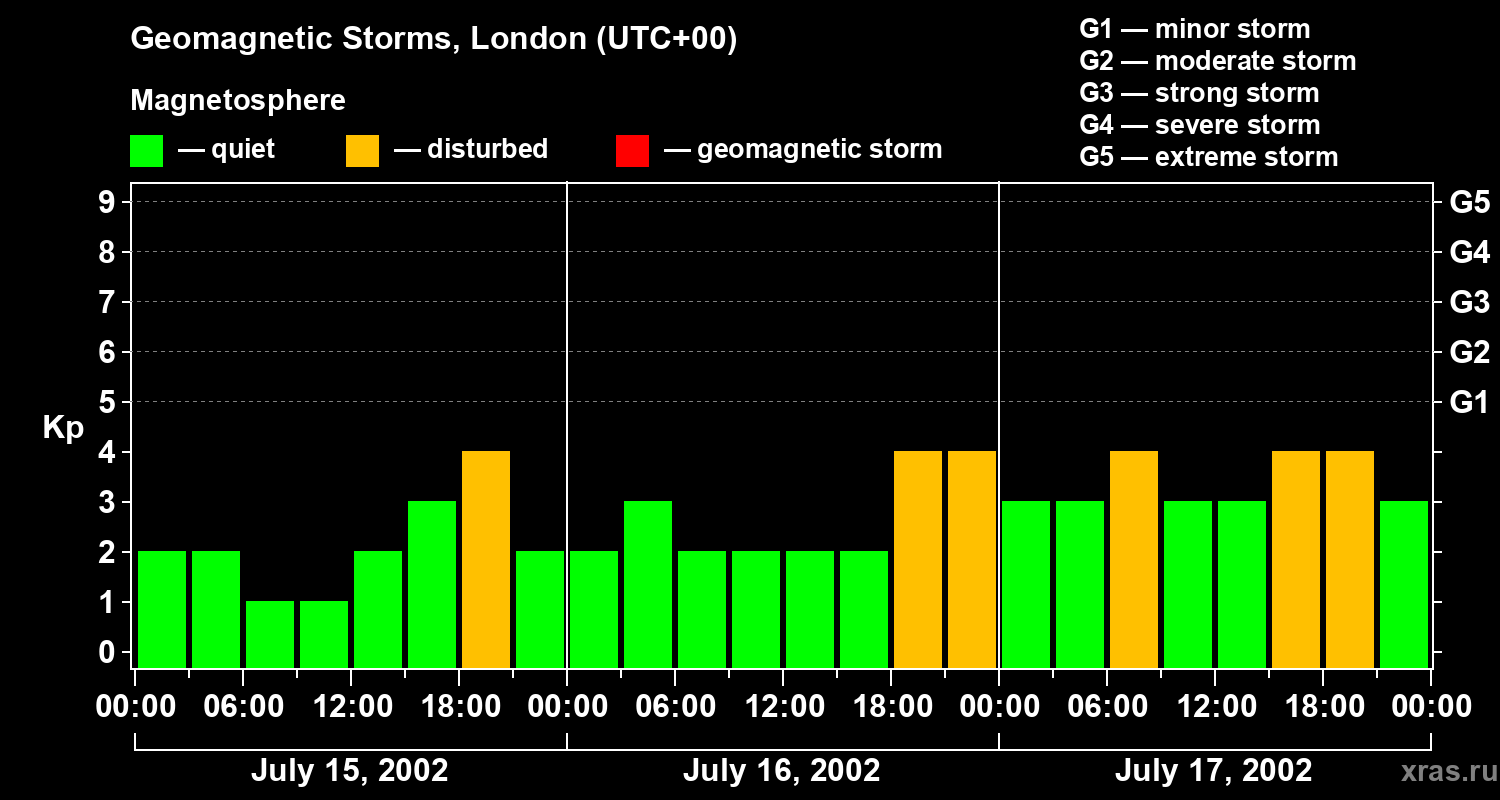 Changes in the geomagnetic index Kp
