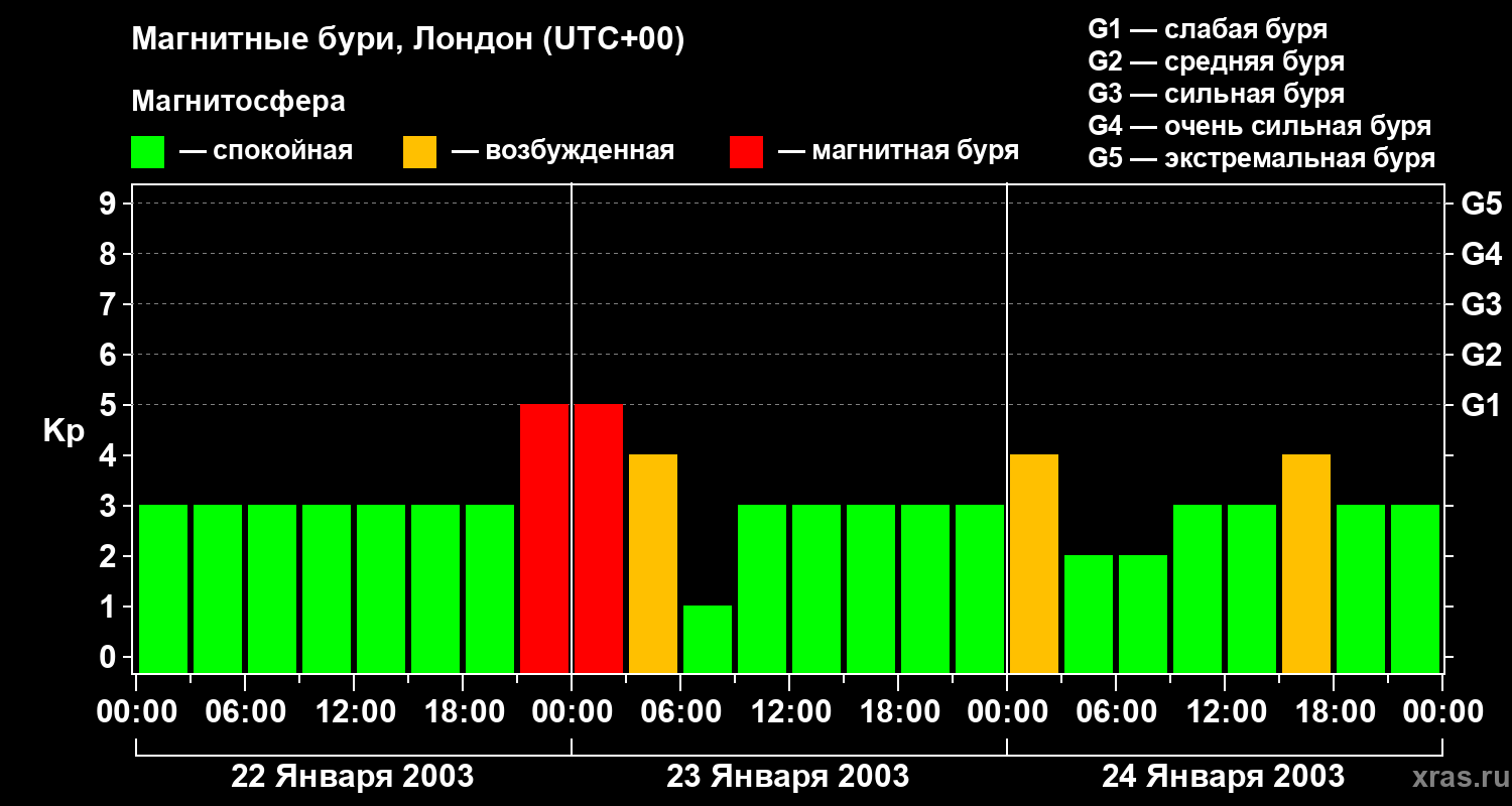 Изменения геомагнитного индекса Kp