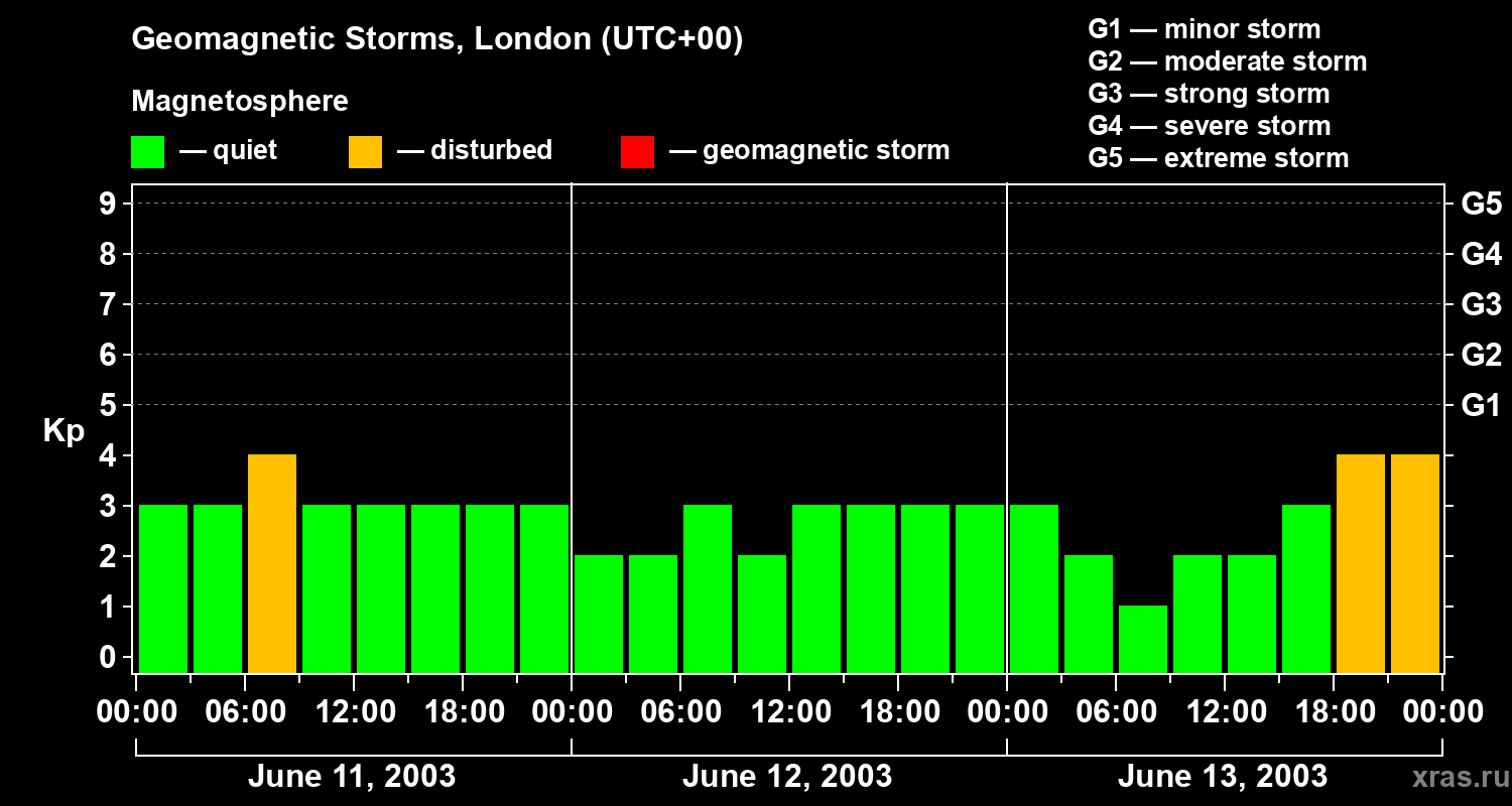Changes in the geomagnetic index Kp