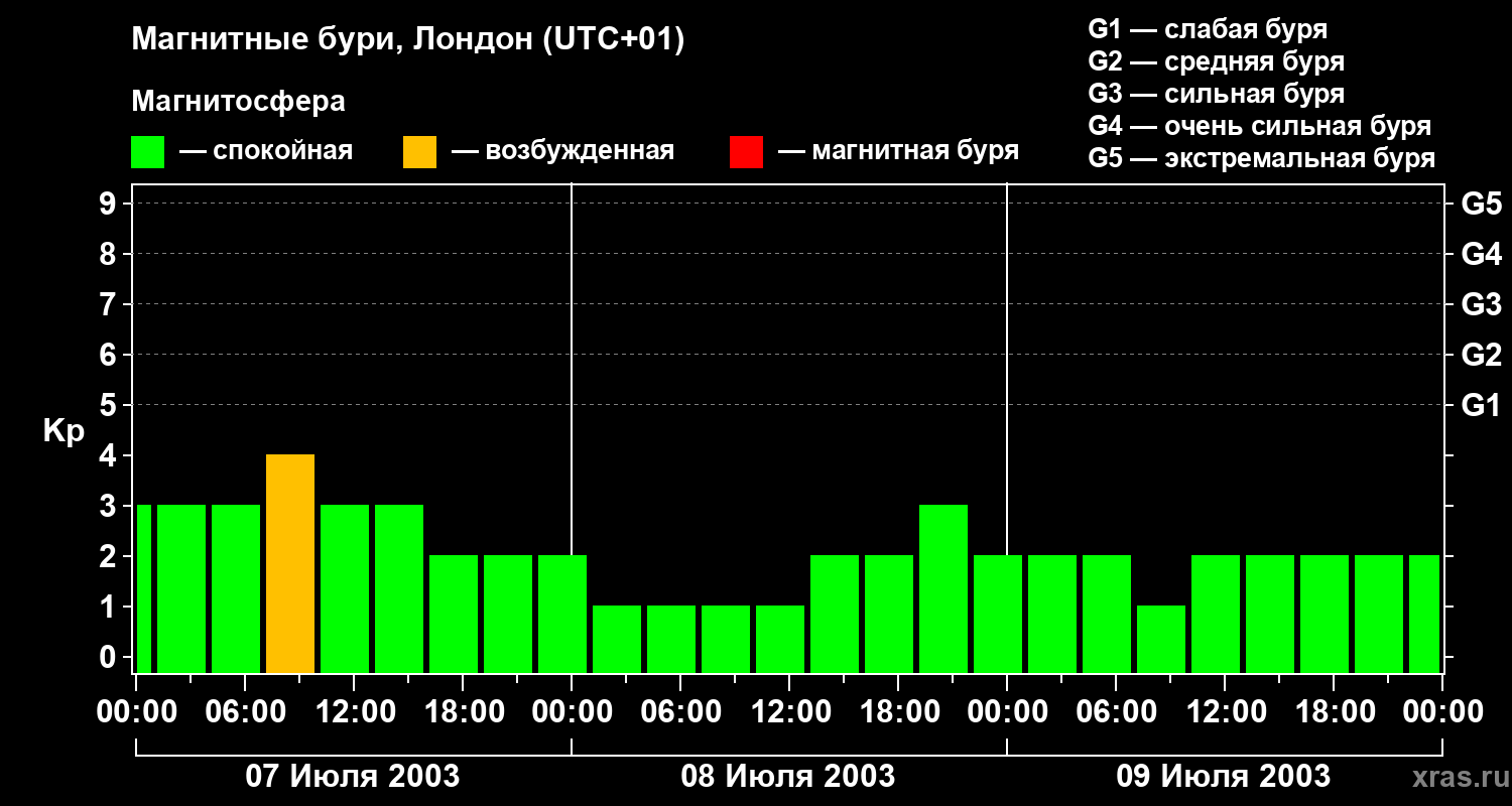 Изменения геомагнитного индекса Kp