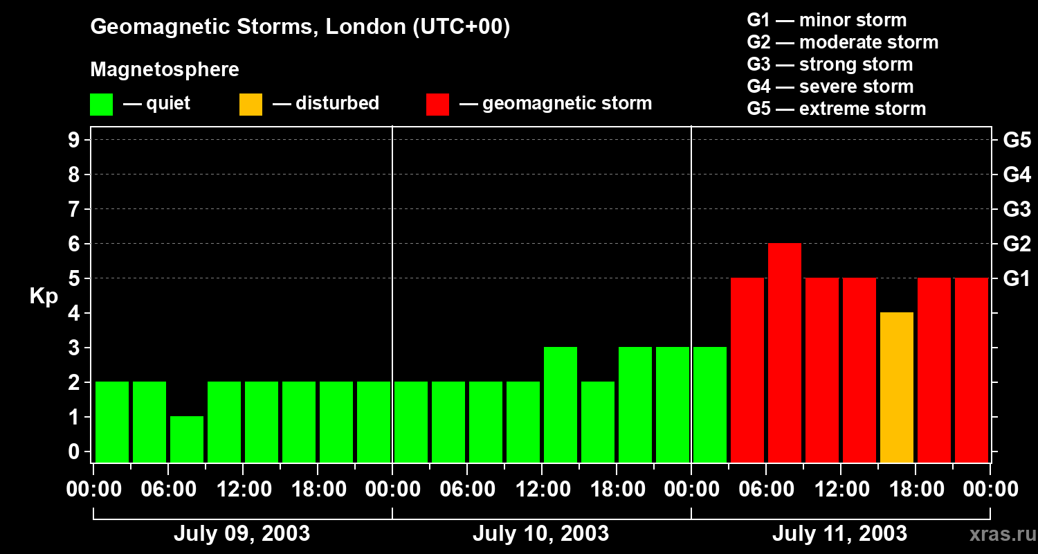 Changes in the geomagnetic index Kp