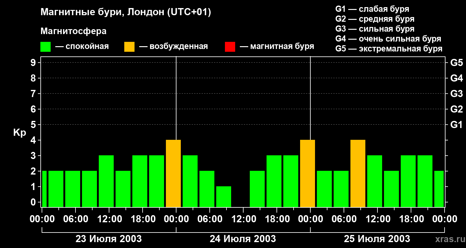 Изменения геомагнитного индекса Kp