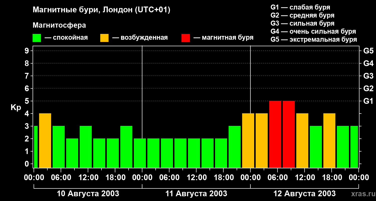 Изменения геомагнитного индекса Kp