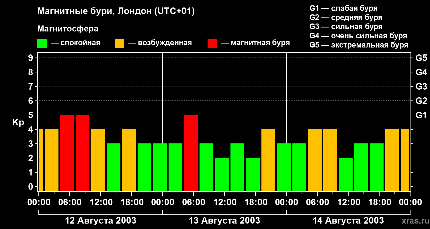 Изменения геомагнитного индекса Kp
