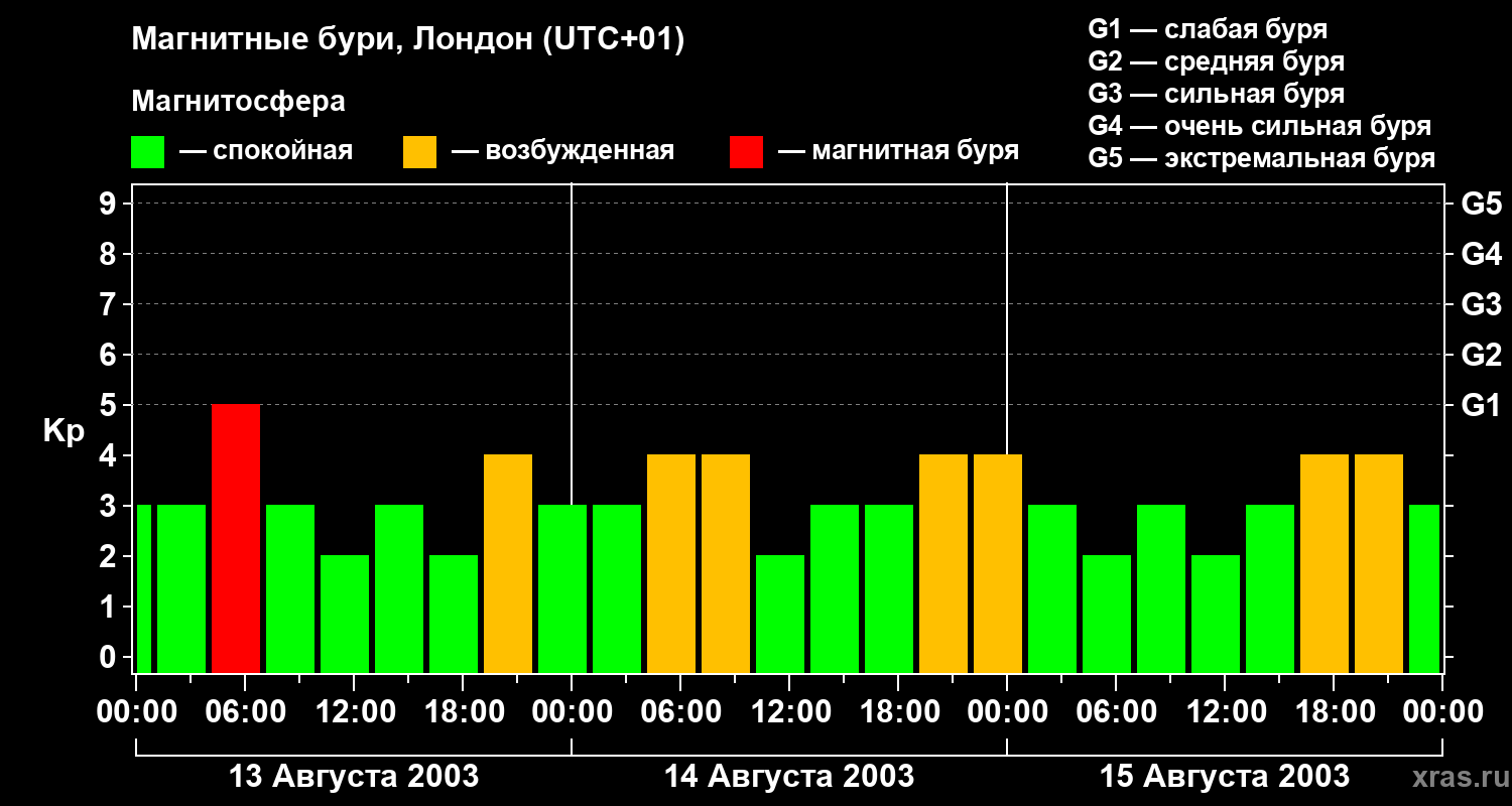 Изменения геомагнитного индекса Kp