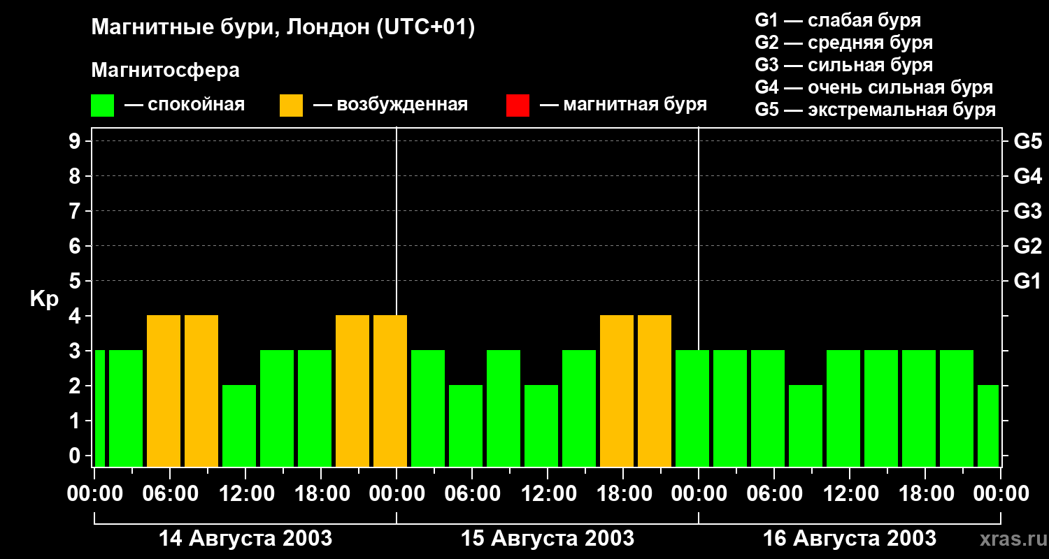 Изменения геомагнитного индекса Kp