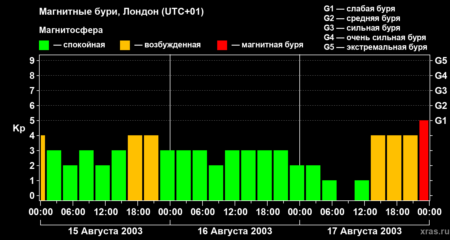 Изменения геомагнитного индекса Kp