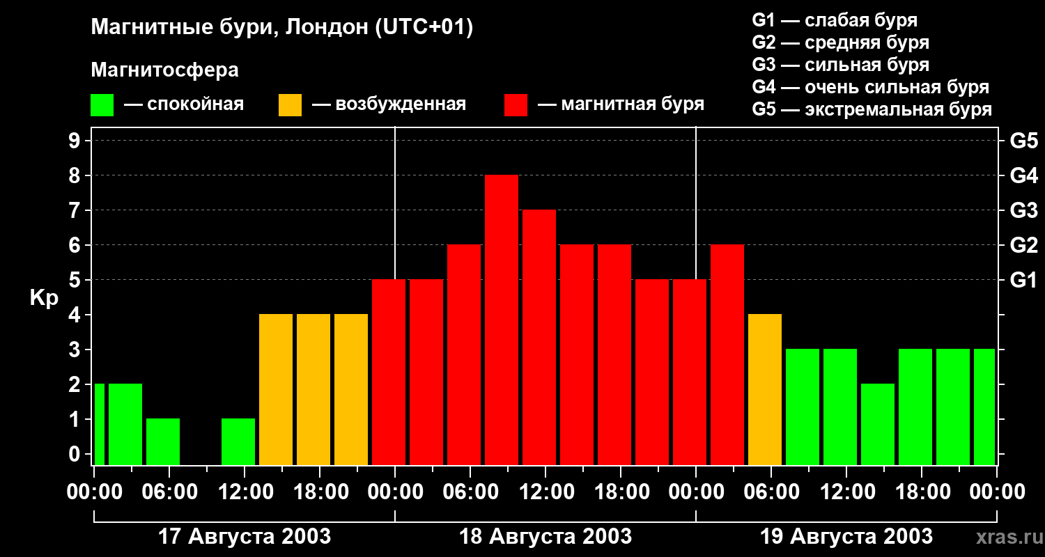 Изменения геомагнитного индекса Kp