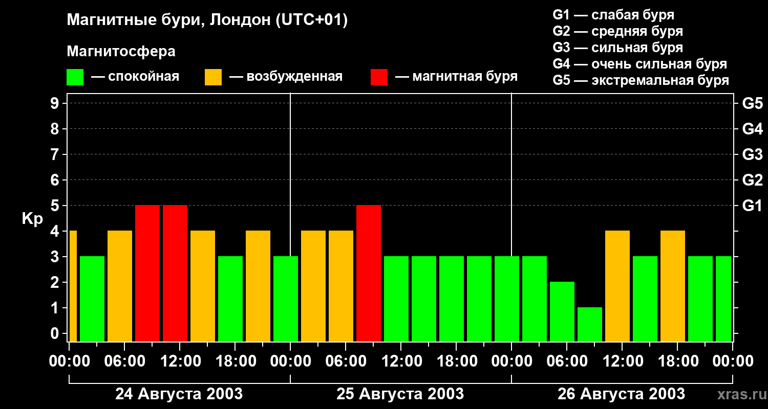 Изменения геомагнитного индекса Kp