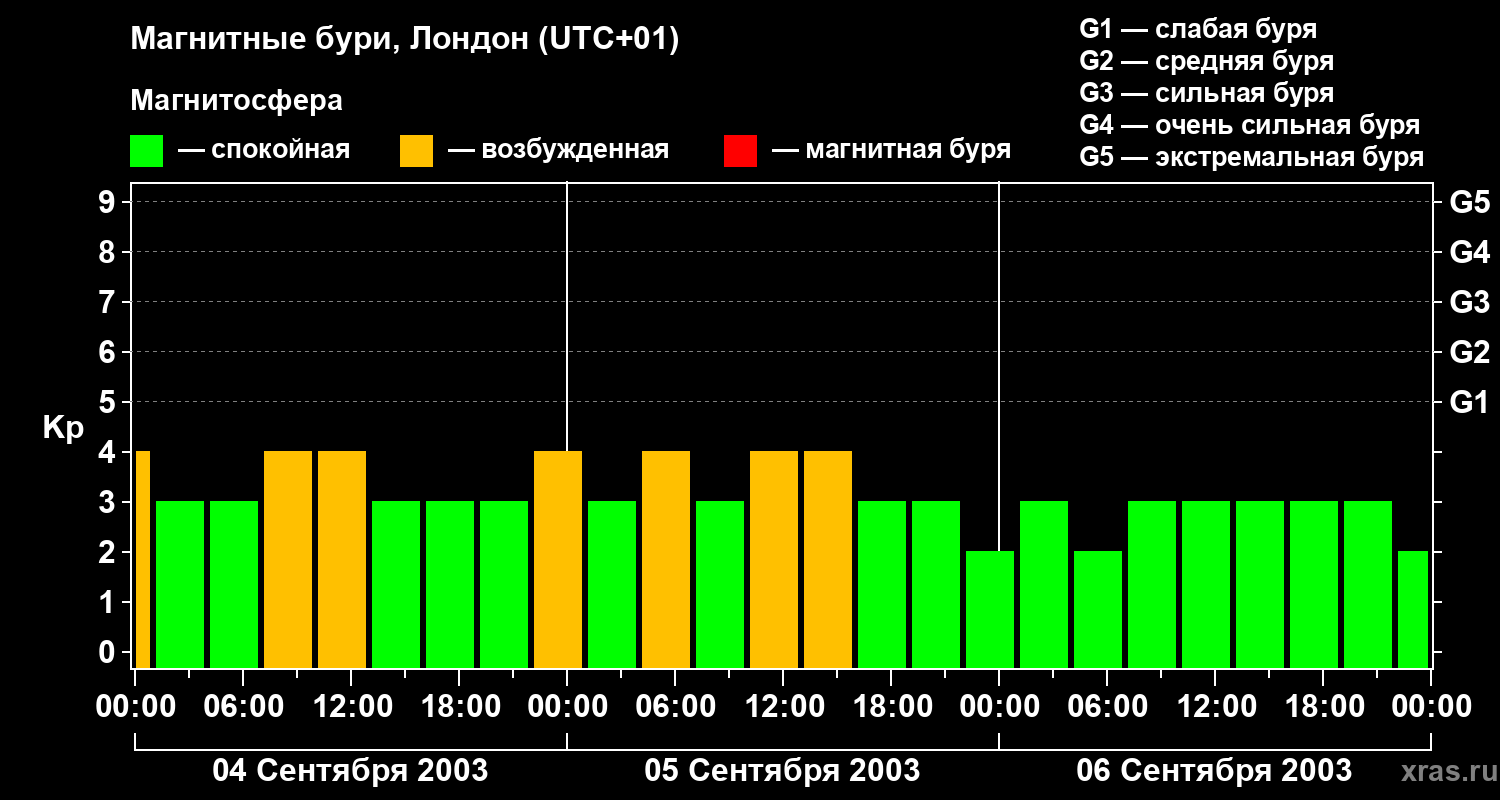 Изменения геомагнитного индекса Kp