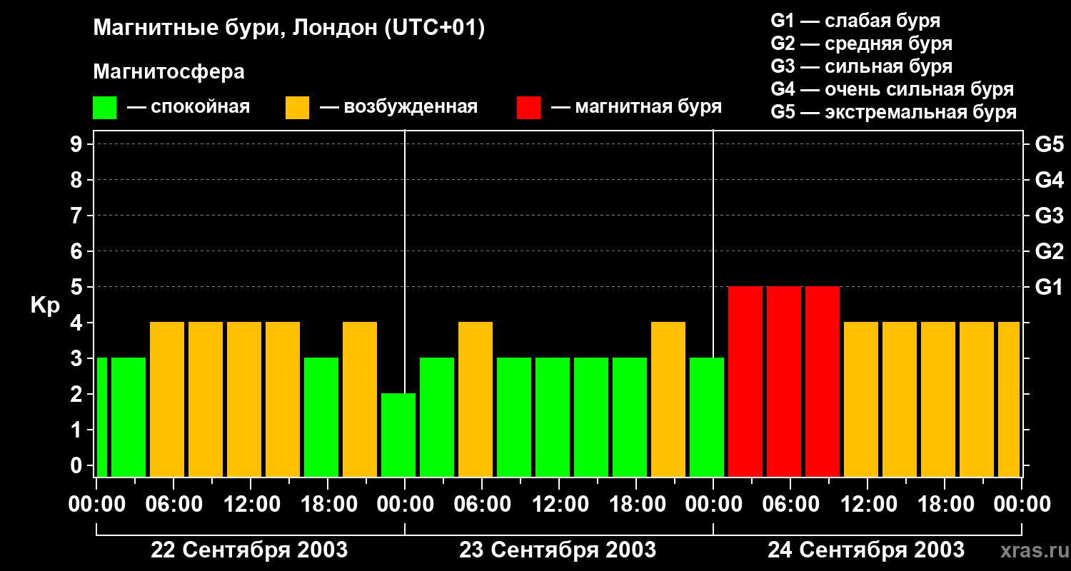 Изменения геомагнитного индекса Kp