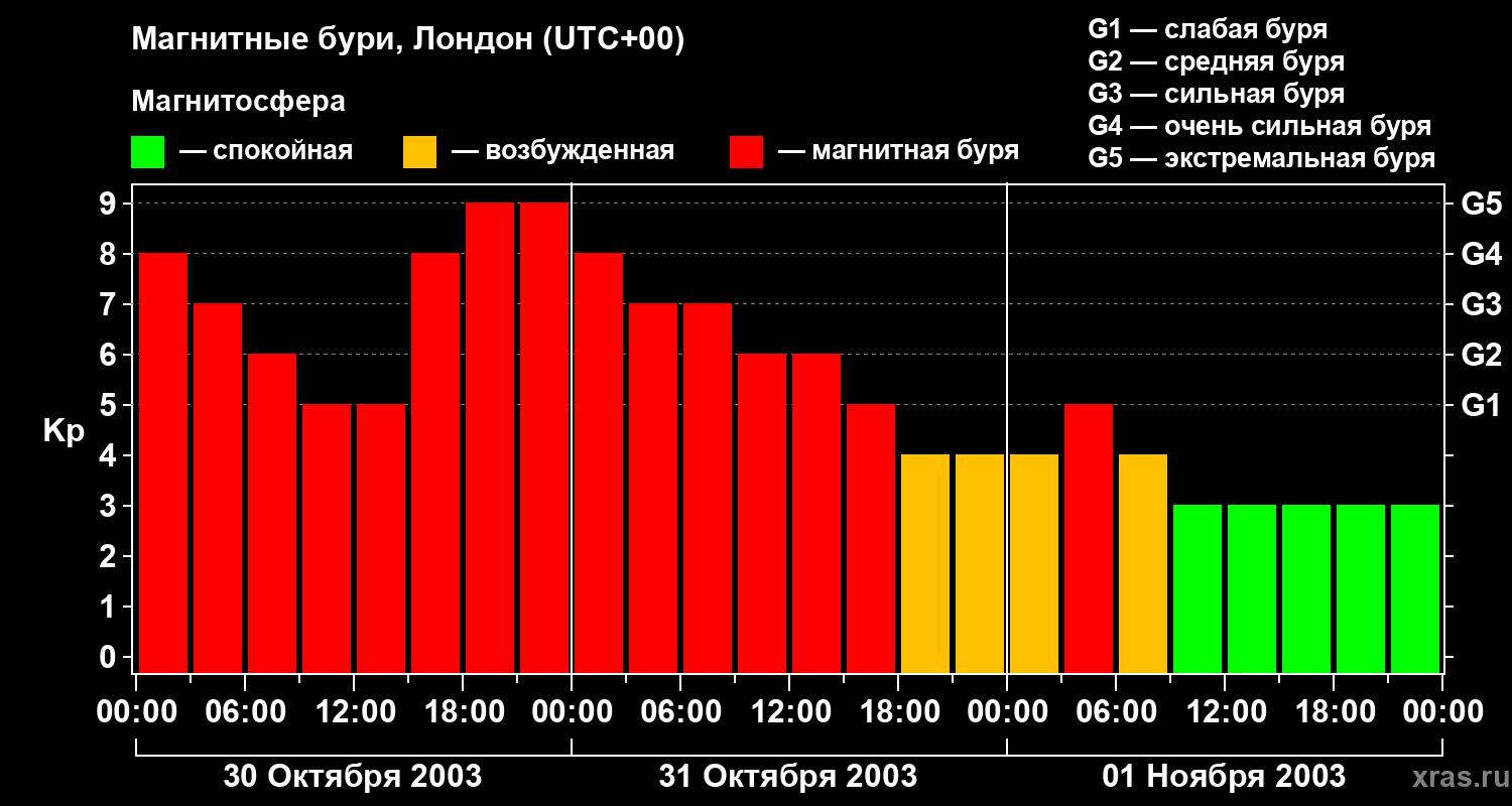 Изменения геомагнитного индекса Kp