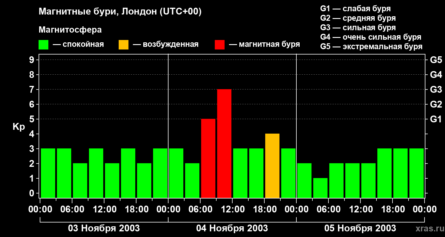 Изменения геомагнитного индекса Kp