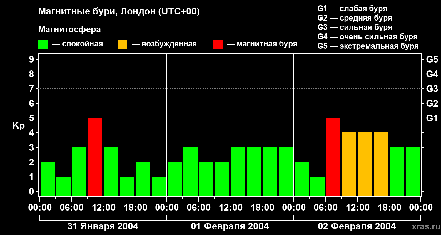 Изменения геомагнитного индекса Kp