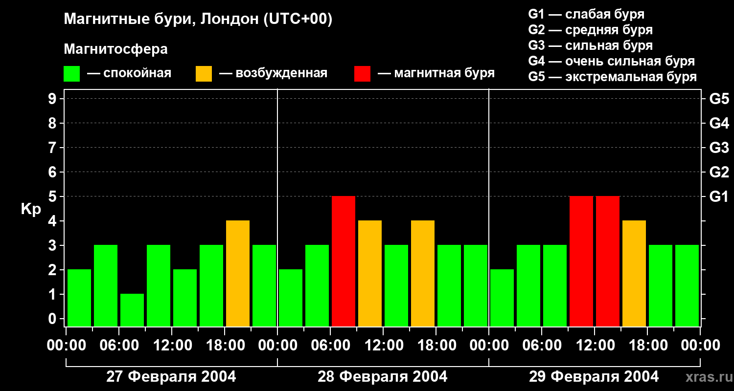 Изменения геомагнитного индекса Kp