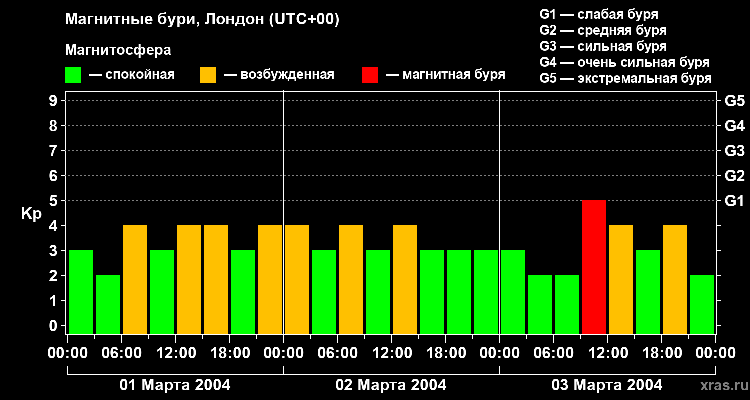 Изменения геомагнитного индекса Kp