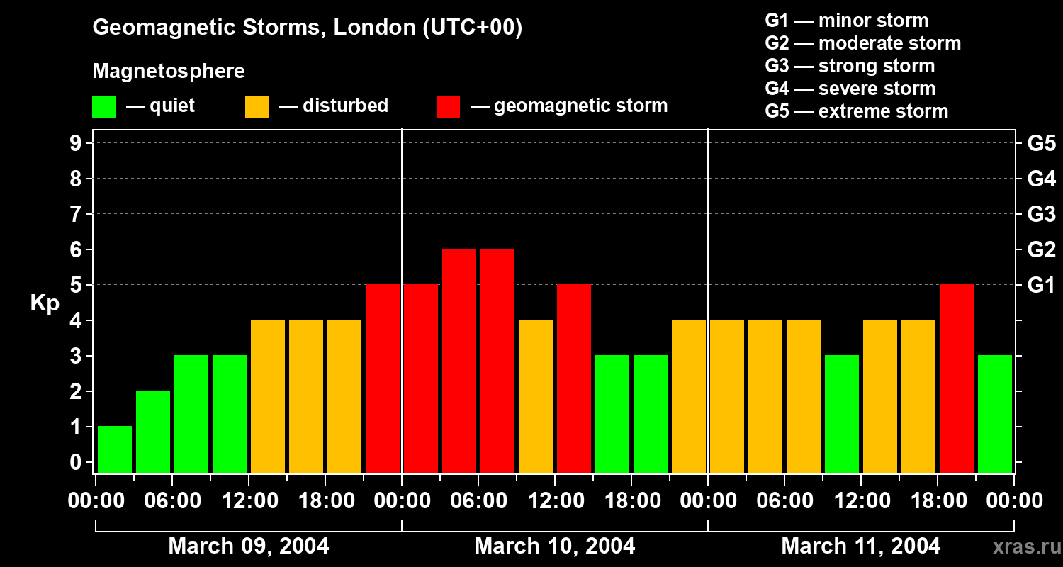 Changes in the geomagnetic index Kp