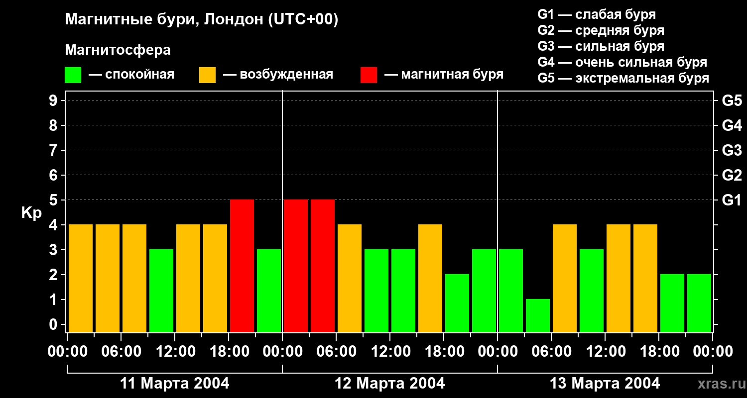 Изменения геомагнитного индекса Kp