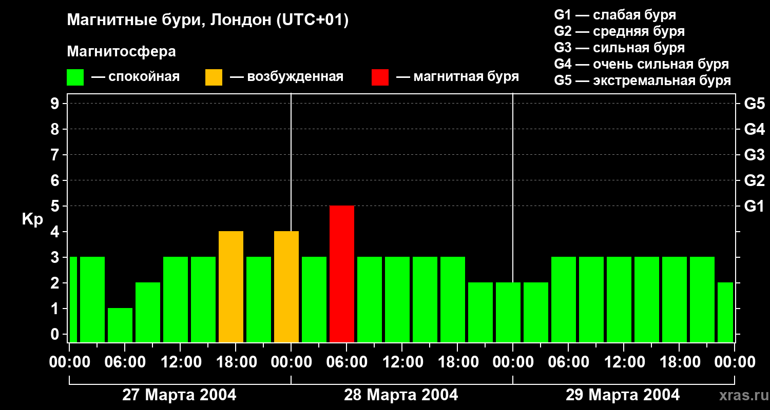 Изменения геомагнитного индекса Kp
