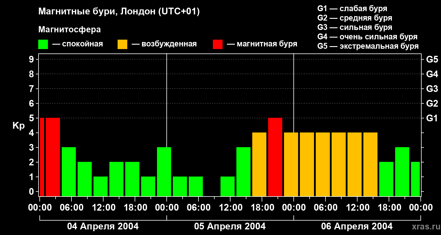 Изменения геомагнитного индекса Kp