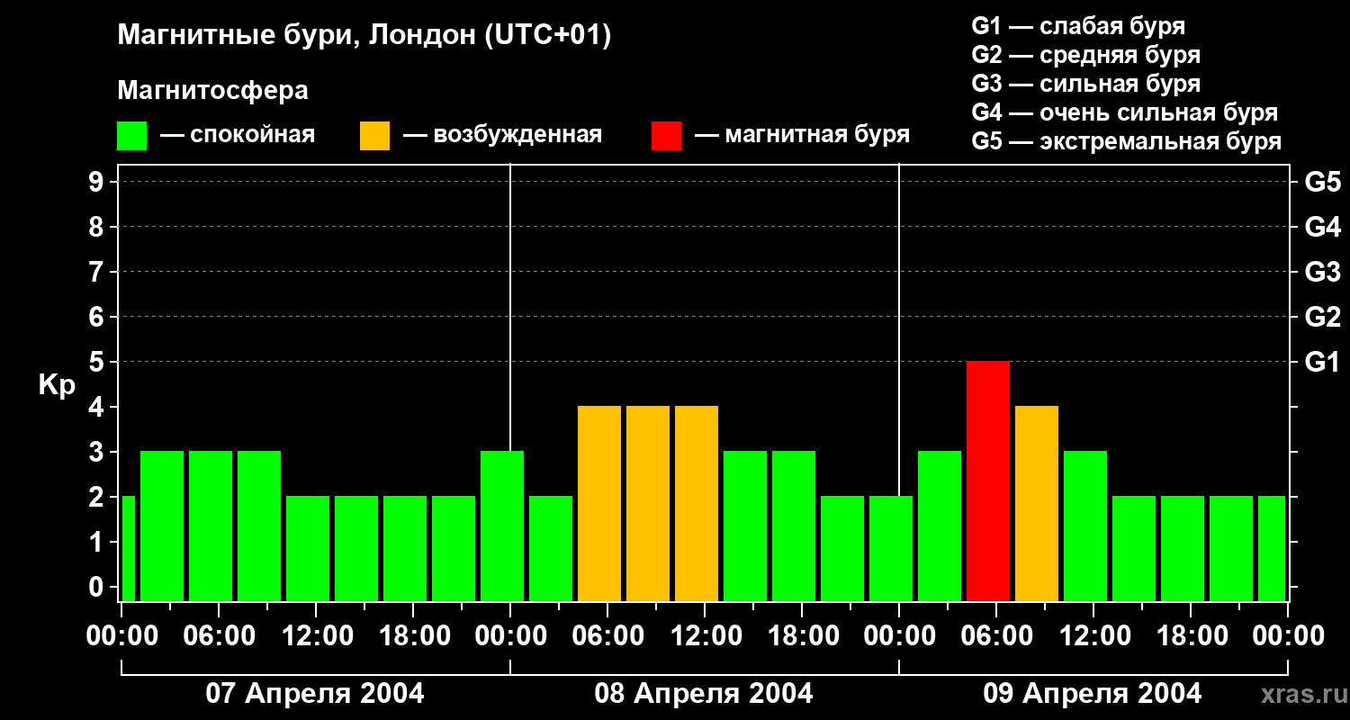 Изменения геомагнитного индекса Kp