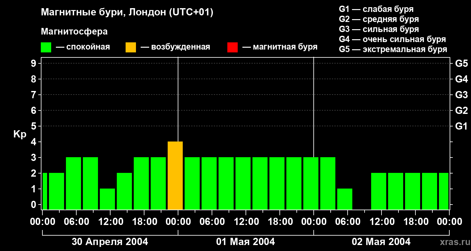 Изменения геомагнитного индекса Kp