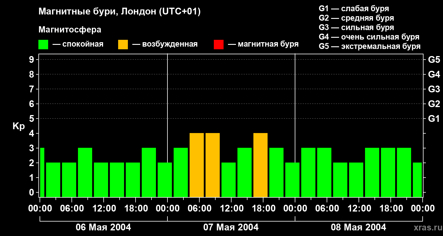 Изменения геомагнитного индекса Kp
