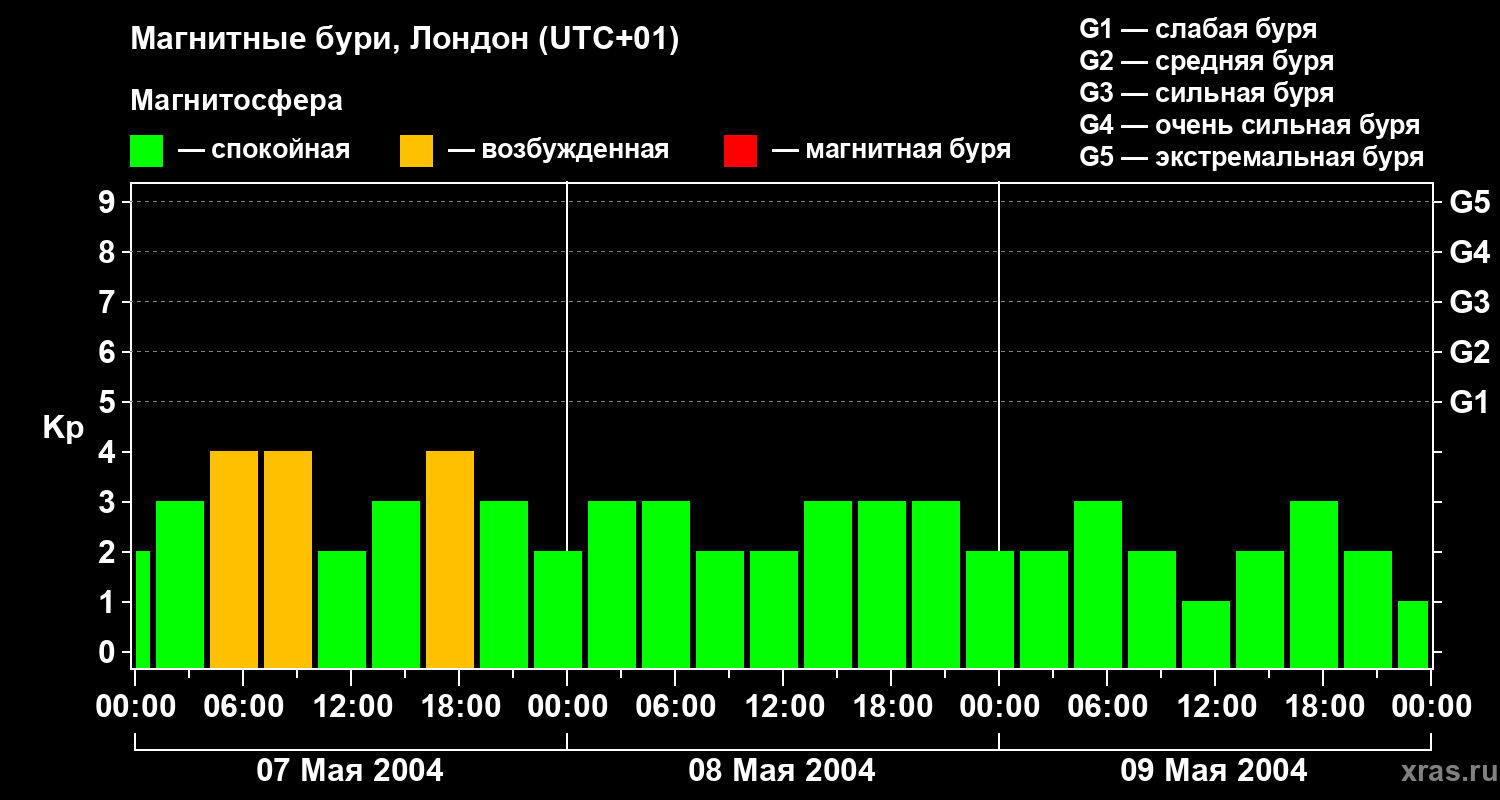 Изменения геомагнитного индекса Kp