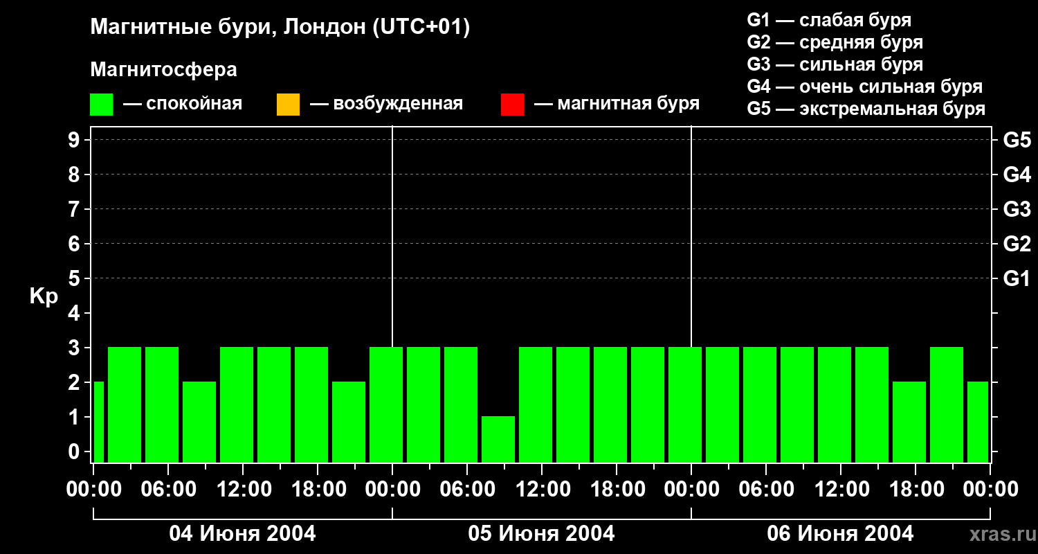 Изменения геомагнитного индекса Kp