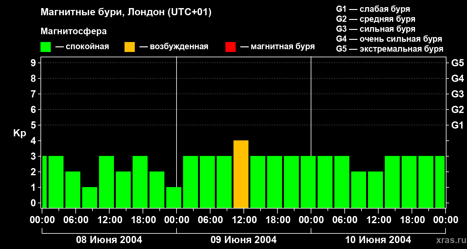 Изменения геомагнитного индекса Kp