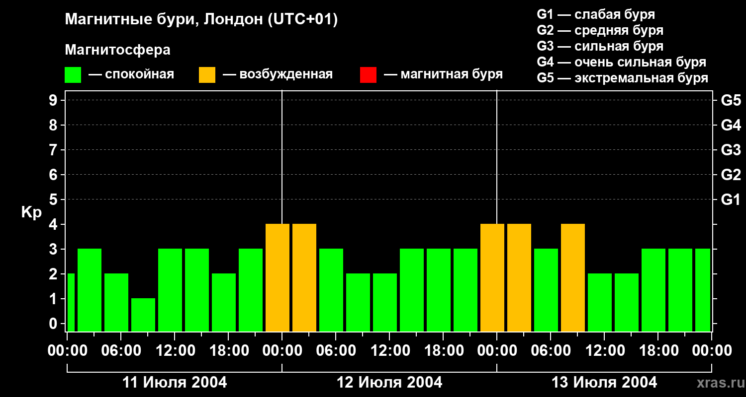 Изменения геомагнитного индекса Kp