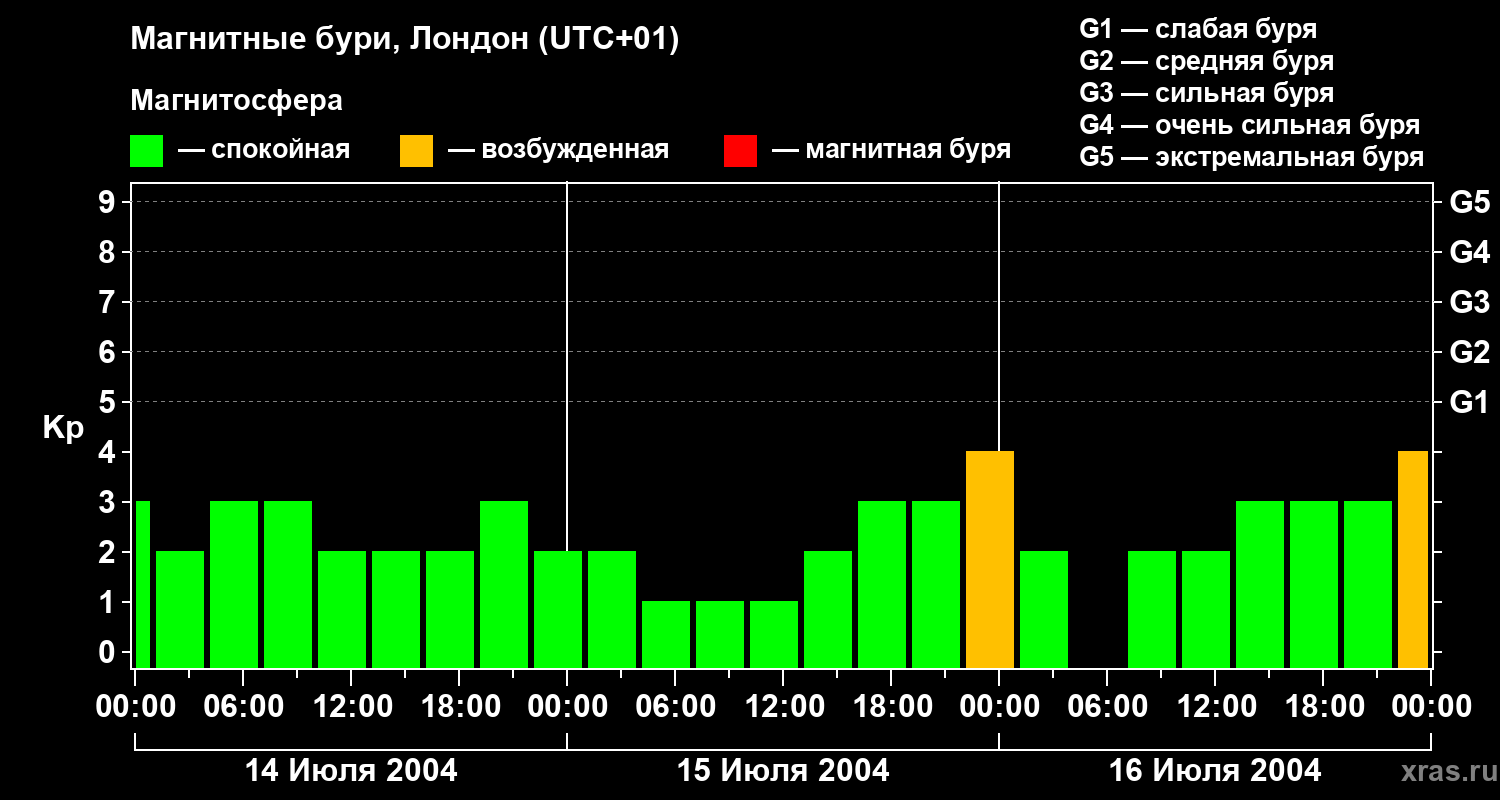 Изменения геомагнитного индекса Kp