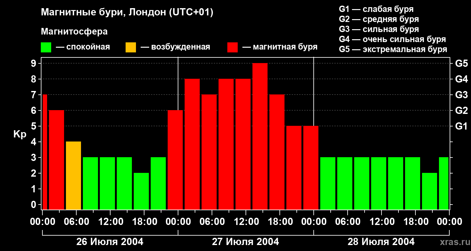 Изменения геомагнитного индекса Kp