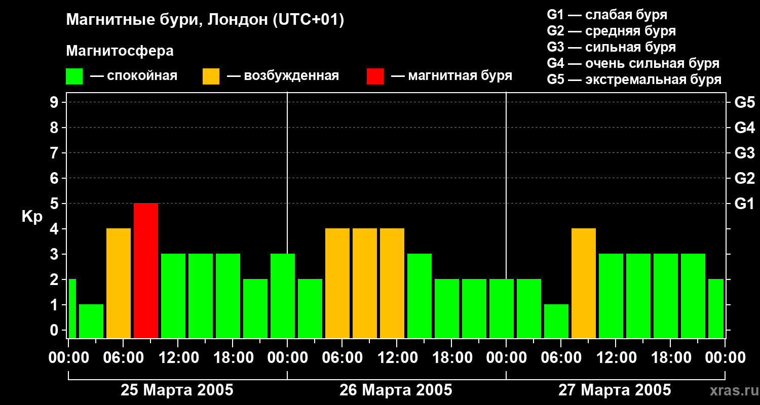 Изменения геомагнитного индекса Kp
