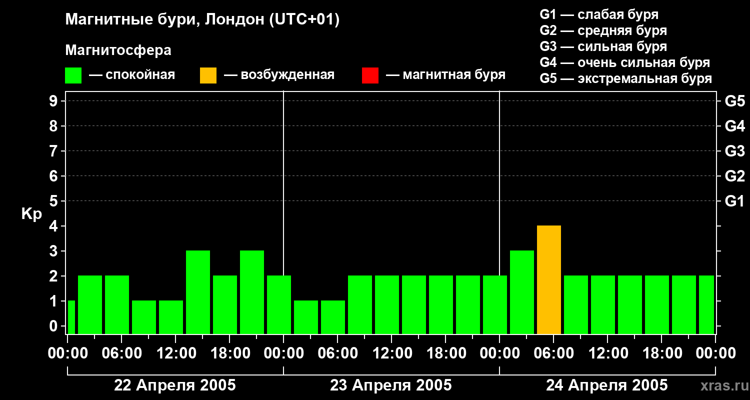 Изменения геомагнитного индекса Kp