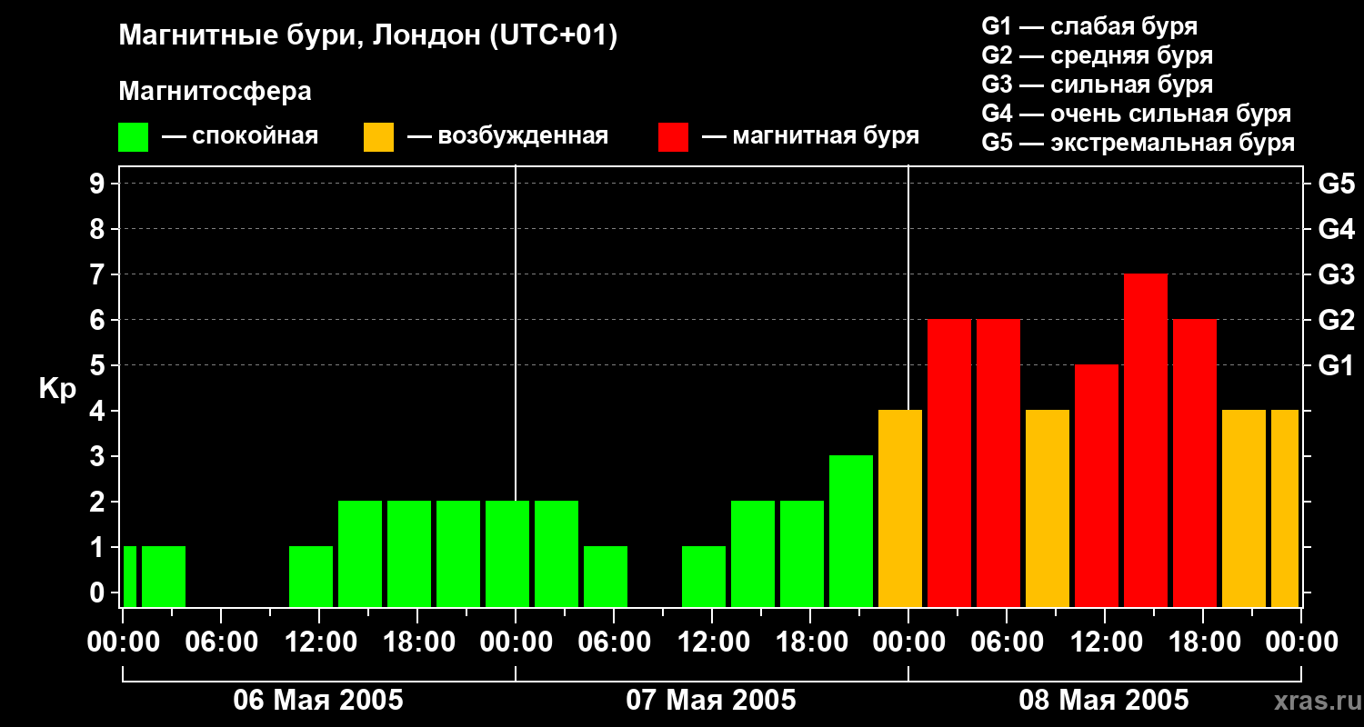 Изменения геомагнитного индекса Kp