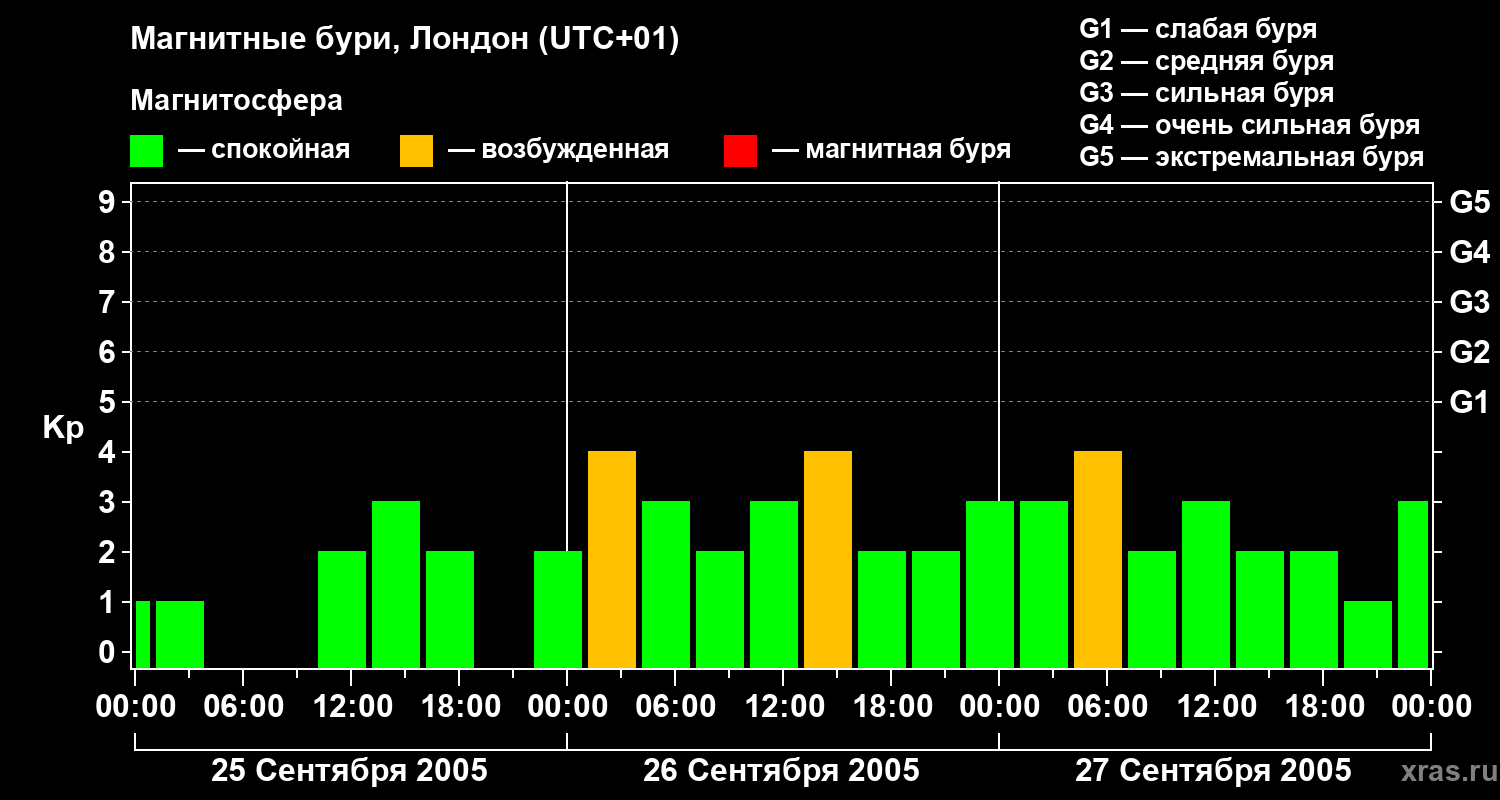Изменения геомагнитного индекса Kp