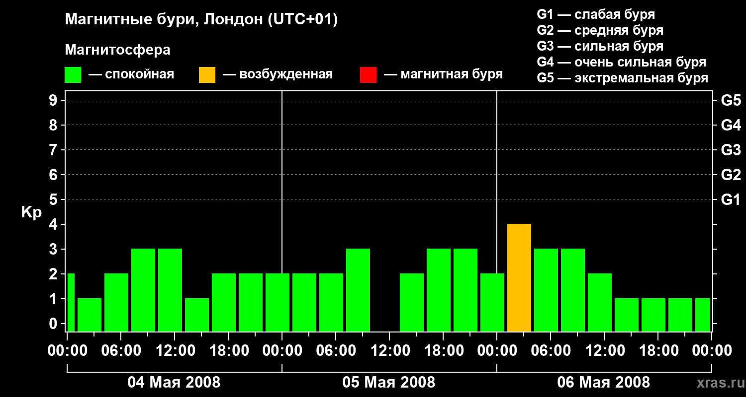 Изменения геомагнитного индекса Kp