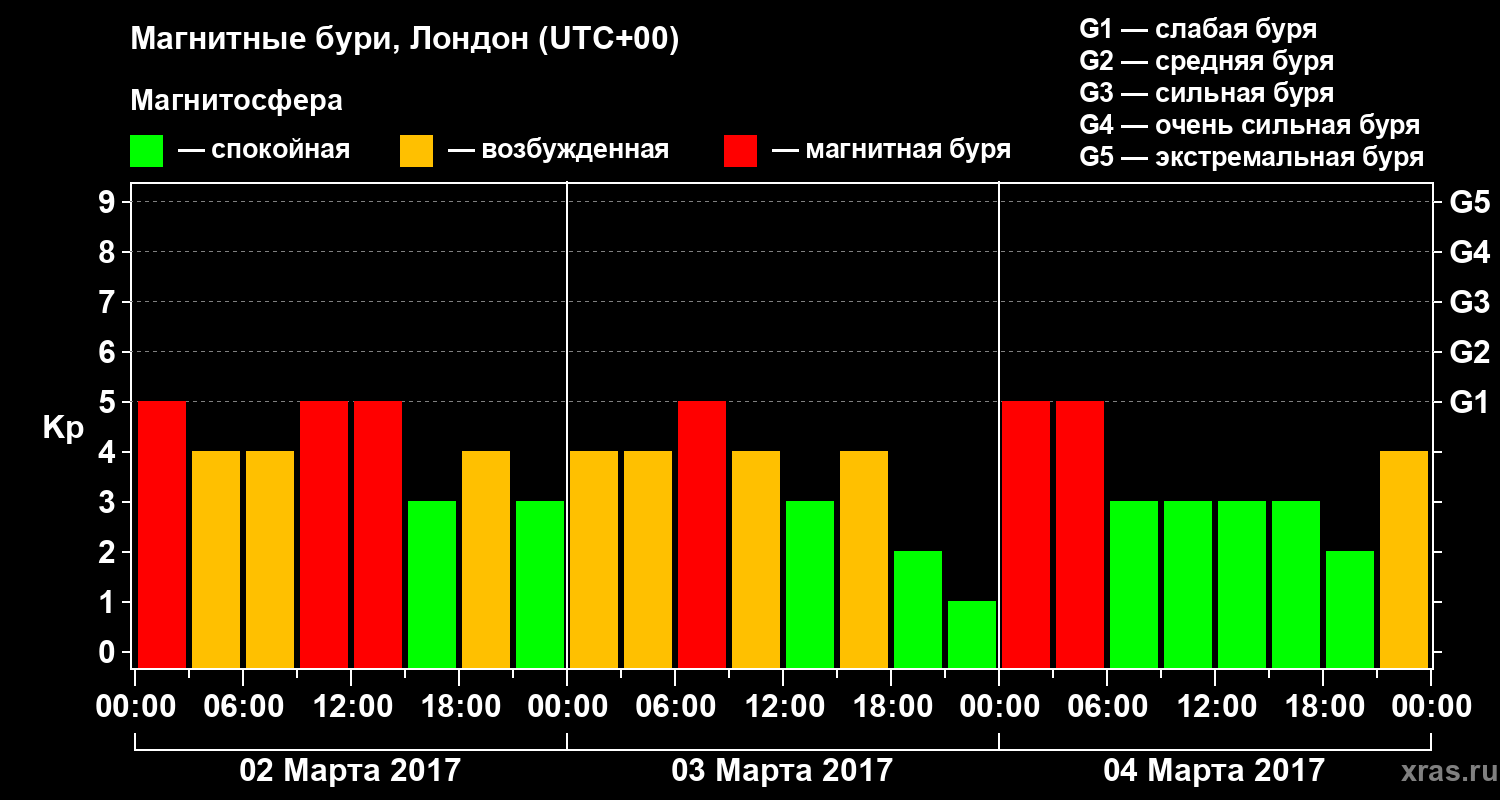 Изменения геомагнитного индекса Kp